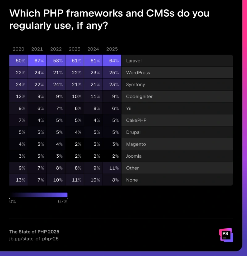 PHP frameworks and CMSs popularity over the last 5 years