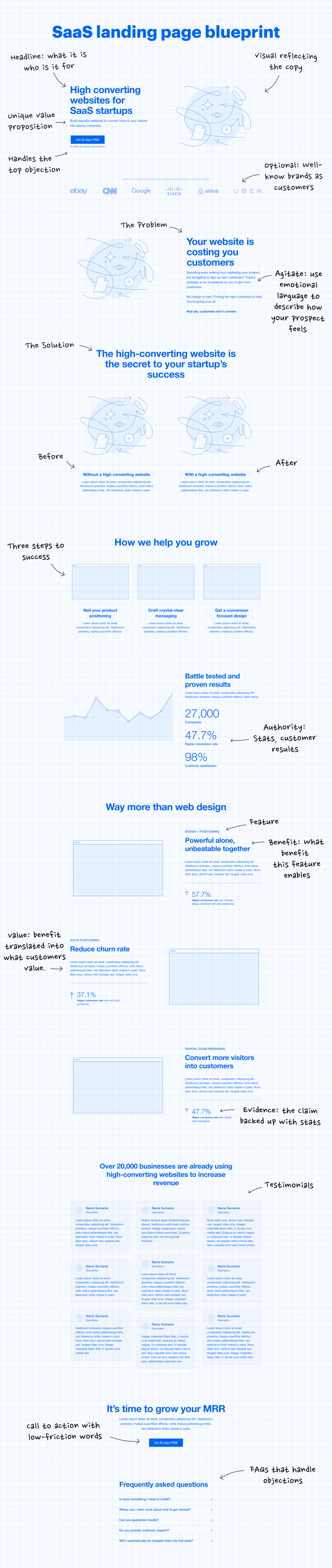 SaaS website blueprint.