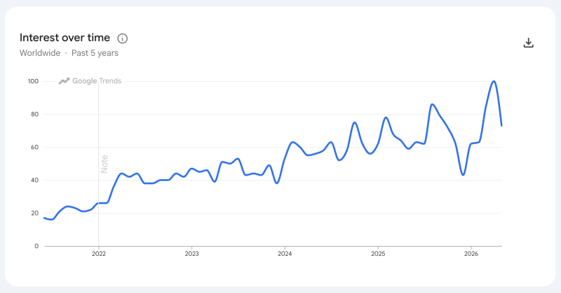 A Google Trends chart showing search interest in "Statamic" rising steadily over the past 5 years.